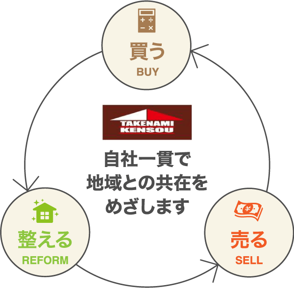 自社一貫で地域との共在をめざします